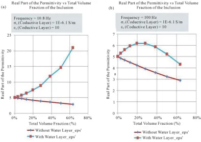 Figure 16. Variation of real part of the permittivity with increasing volume fraction