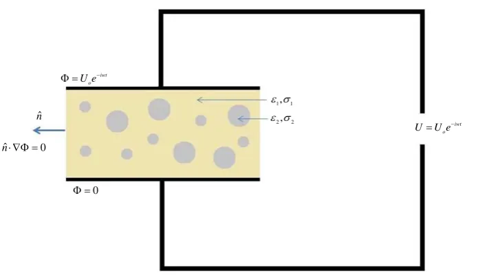 Figure 3. Schematic of the calculation of effective dielectric properties of composites