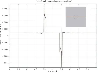 Figure 5. Potential distributions along the line. 