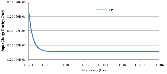 Figure 8. Space charge density change of 3.14% volume fraction of inclusion with frequency