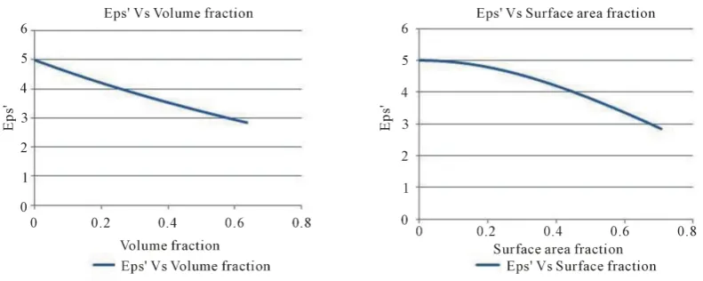 Figure 10. Real part of the permittivity of the material with 3.14% volume fraction of inclusion