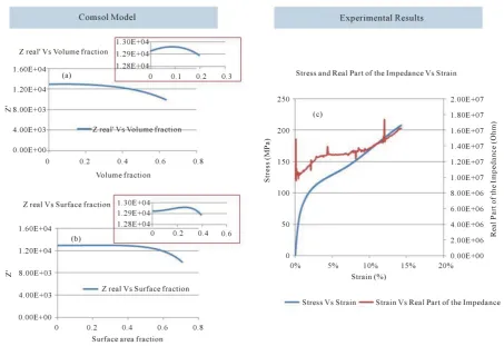 Figure 12. Comparison of ComsolTM simulation result and experimental results.  