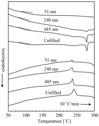 Figure 2. XRD patterns of the composites of TLCP and SNPs with different diameters indicated in the figure