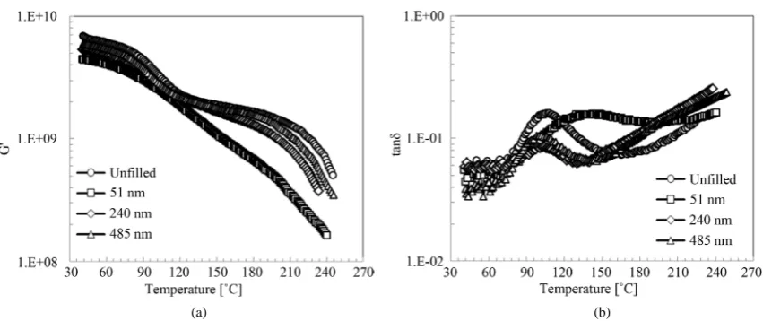 Figure 7. Temperature dependence of (a) storage modulus (G’); (b) tanδ of the composites of TLCP (0.7) and SNPs (0.3) with different diameters
