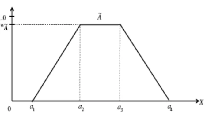 Figure 1: The generalized trapezoidal fuzzy number A .             