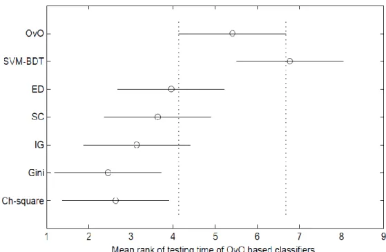 Figure 3: Apply the Nemenyi test to mean ranks of testing time of OvO classifiers. 