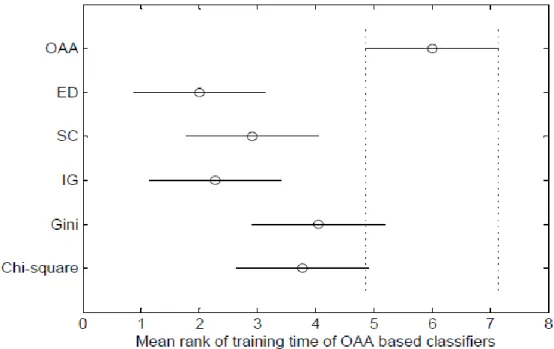 Figure 4: Apply the Nemenyi test to mean ranks of training time of OAA classifiers. 