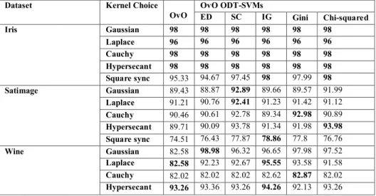 Table  5  shows  comparison  of  maximum  classification  accuracy  between  both  models  of  ODT-SVM,  conventional  OvO,  conventional  OAA  and  commonly  used  multi-class  classifiers  in  literature  i.e