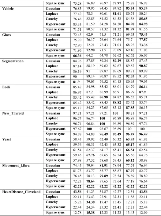 Table 3: Classification accuracy of conventional OvO Vs OvO ODT-SVMs  [%]. 