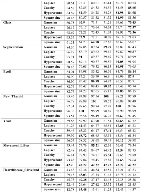 Table 4: Classification accuracy of conventional OAA Vs OAA ODT-SVMs  [%]. 