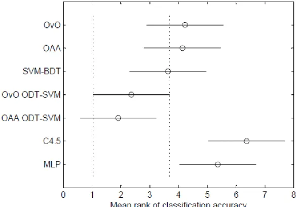 Figure  2  and  Figure  3  illustrate  the  results  of  the  Nemenyi test to reveal what those differences are among  OvO classifiers on training and testing time respectively