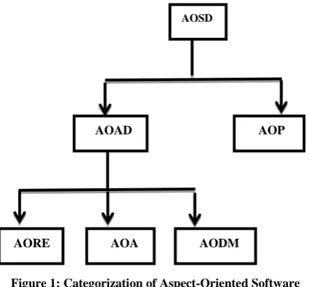 Figure 1: Categorization of Aspect-Oriented Software Development 