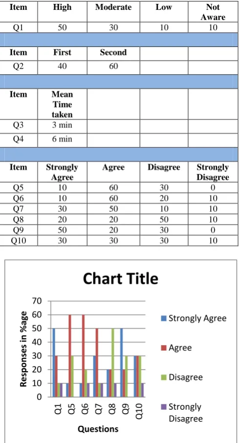 Table 2: Results of the Questionnaire in %age 