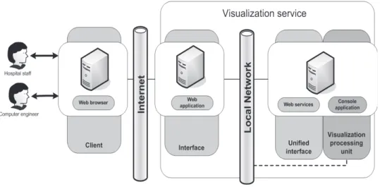 Figure 1. Overview of the system enabling visualization over the Internet.