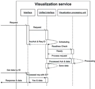 Figure 3. Client communicates with the interface according to selected protocol. Requests are unified and