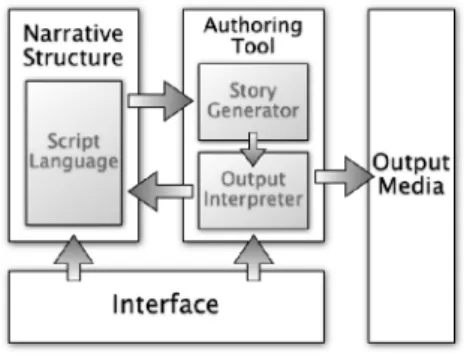 Figure  1  shows  the  constituents  of  an  interactive  storytelling system. 