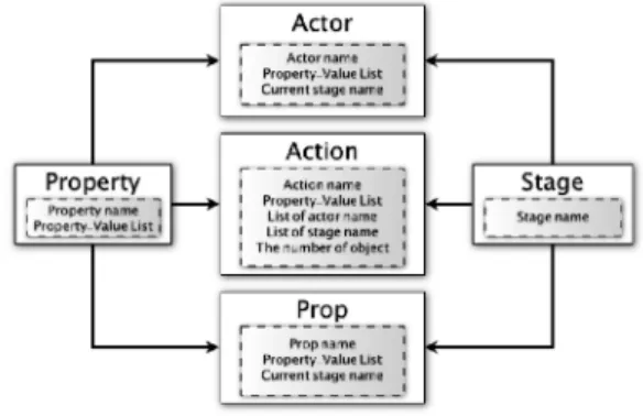 Figure 2:  Declaration Constituents and Relationships - Property