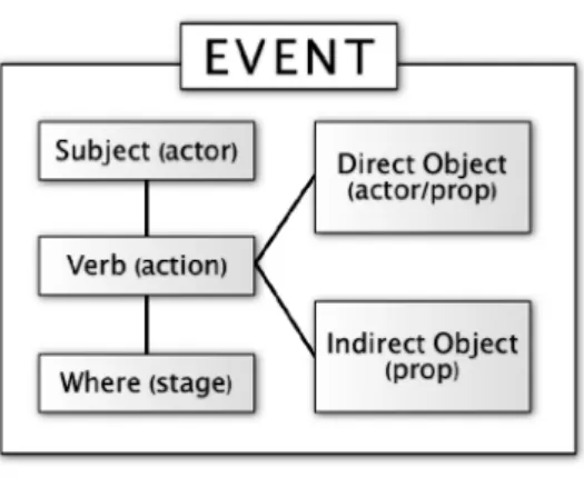 Figure 3: Components of event