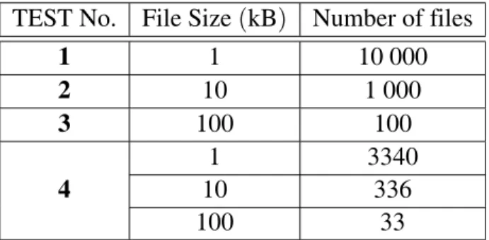 Table 1. File number and the file size of the tests.