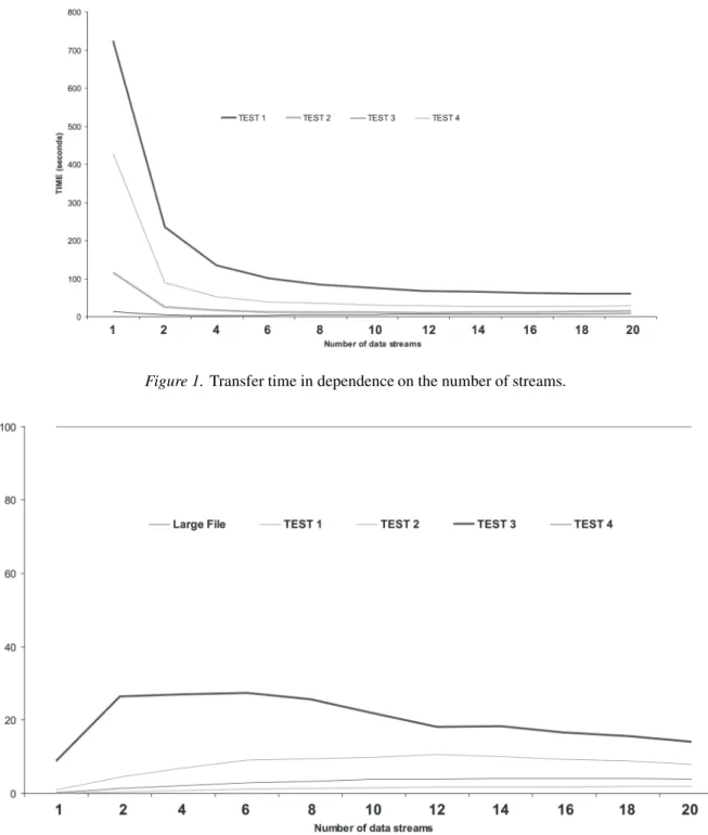Figure 2. Data transfer compared to the speed of a large file transfer.