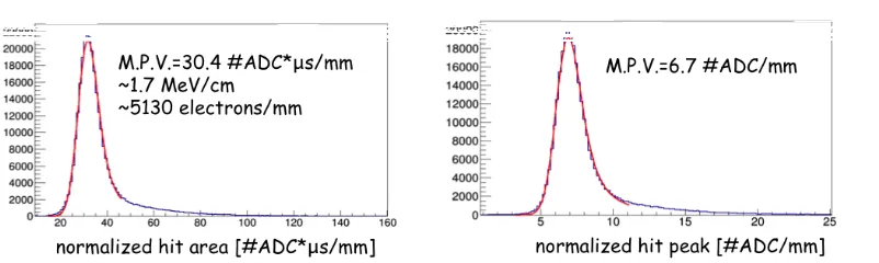Figure 4. Distributions of the normalised hit area (left) and of the normalised hit peak (right) for the collectedmuon tracks.