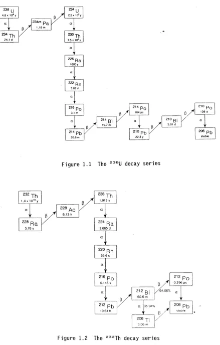 Figure 1.2The 232Th decay series