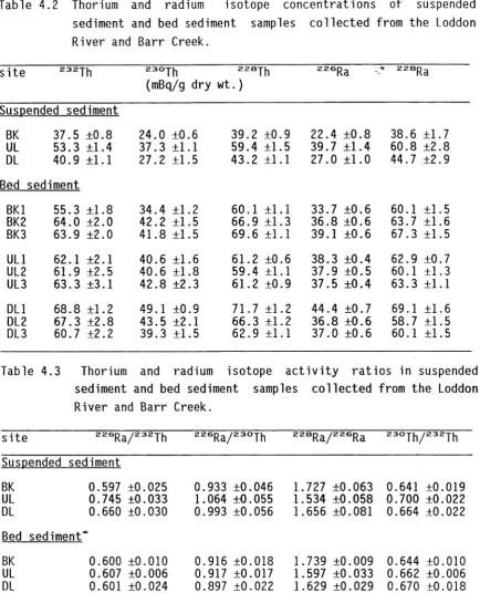 Table 4.2 Thorium and radium 