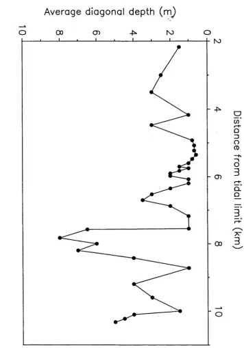 Figure 5.3 A depth profile of the Bega River estuary.