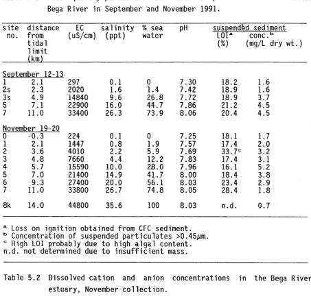 Table 5.1 Water quality parameters of water samples collected from the 