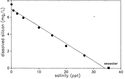 Figure 5.5 Dissolved 226Ra concentrations as a function of salinity.The dashed line is the concentration expected from theconservative mixing of the river and seawater end-members
