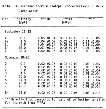 Table 5.3 Dissolved thorium isotope River water.