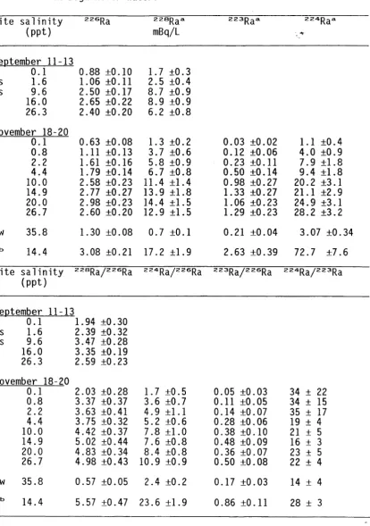 Table 5.4 Dissolved radium isotope concentrations and activity ratios in Bega River water.