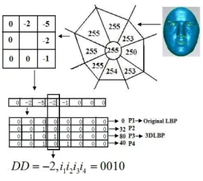 Figure 3: The Flowchart of 3DLBP