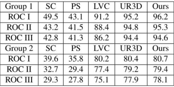 Table 1: Verification Rates (%) for ROC I, II and III (FAR=10 −3 )