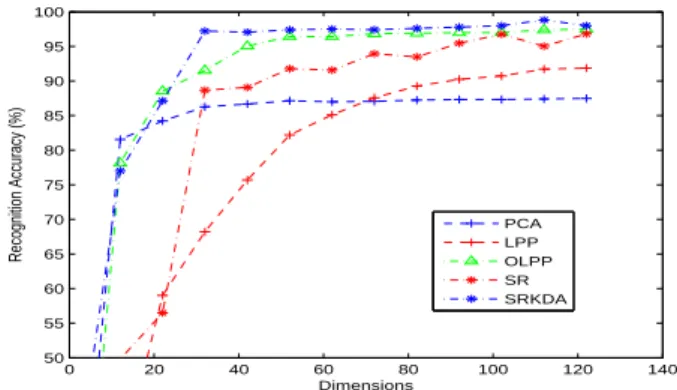 Figure 4: The Results of Different Reducing Dimension Schemes