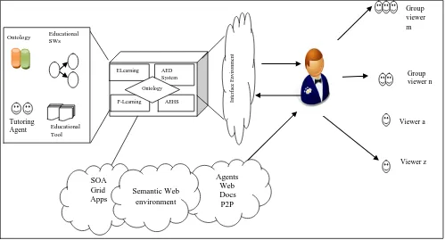 Fig 2: Reference model of a semantic web-based educational system