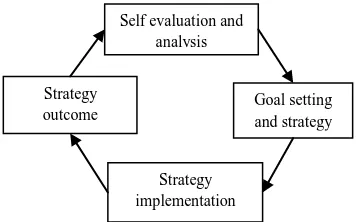 Fig 3 : Self-regulated learning proposed by Zimmerman  