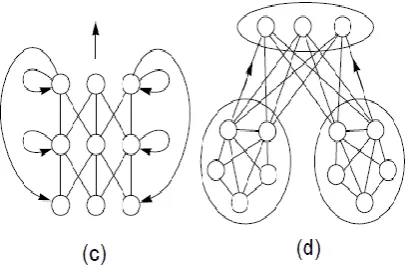Fig 1: .Neural network topologies: (a) unstructured, (b)  layered, (c) recurrent, (d) modular [3]