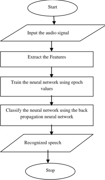 Figure 2 shows the data flow diagram of the proposed system. 