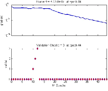 Fig.5:  Error histogram of the training phase. 