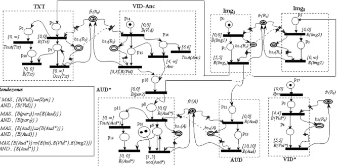 Figure 9. The STPTPN modelling the SMIL presentation requirements.