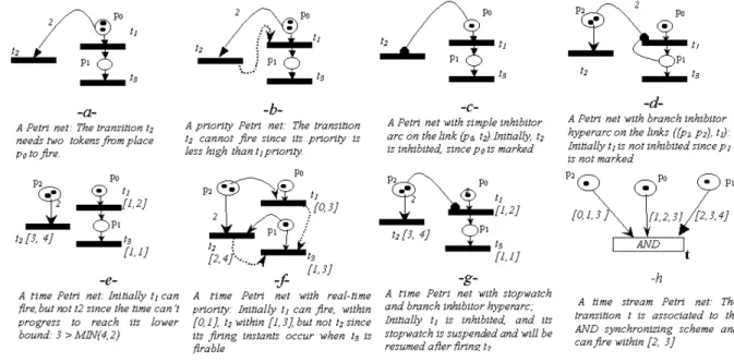 Figure 1. Petri nets extended to time and some mechanisms.
