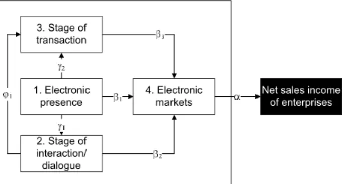 Figure 3: The scheme of the path model of the potential  indicators