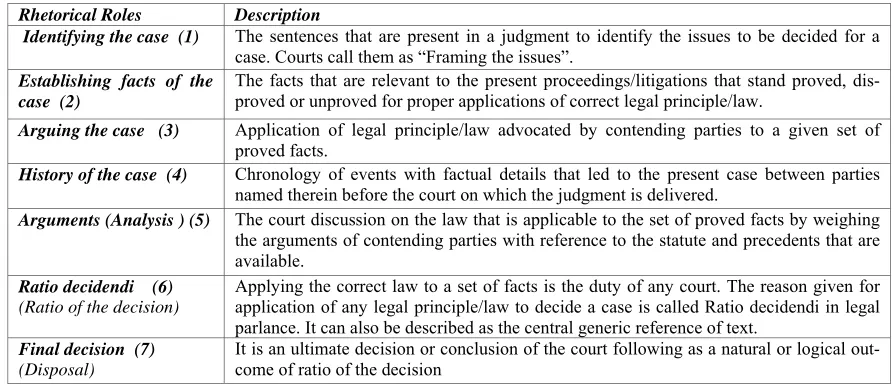 Table 1. The current working version of the rhetorical annotation scheme for legal judgments