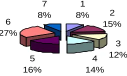 Figure 2 . Distribution of rhetorical roles (10     different summaries from rent control sub-domain)  