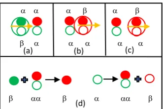 Figure 2: A pion is shown in (a) with one green colour and one antigreen colour charge, contained within the large circle, interacts with a gluon, containing one red and one antigreen colour charge