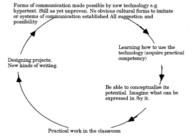 Fig. 7.1. The circular relationship between learning to use media technologies and working