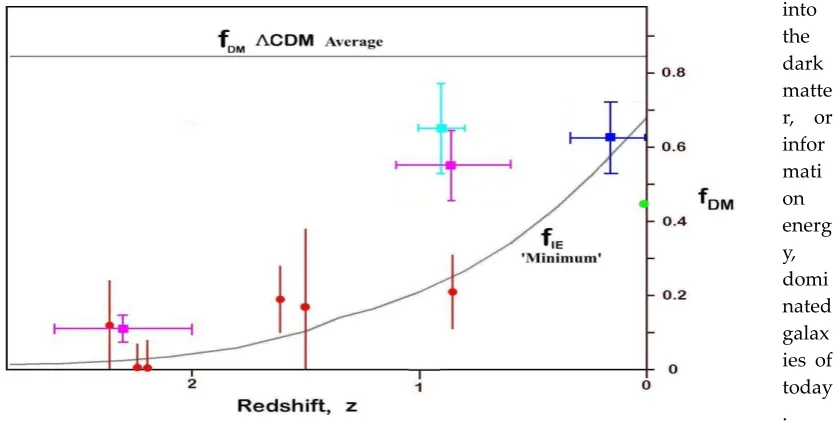 Fig 4. Observed fDM compared with average ɅCDM fDM  and the information energy fIE. ‘minimum’