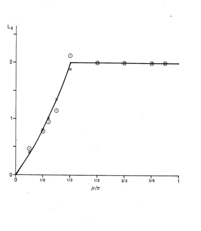 Figure 2.5 The (negated) exponent of the leading correction to the conformal 