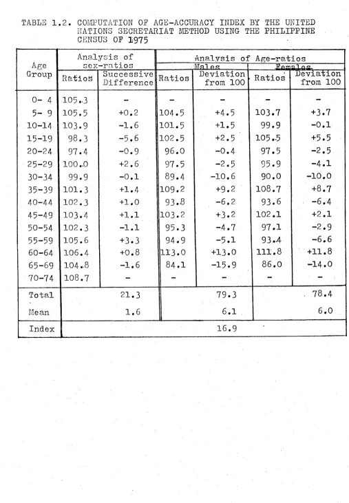 TABLE 1.2. COMPUTATION OF AGE-ACCURACY INDEX BY THE UNITED NATIONS SECRETARIAT METHOD USING THE PHILIPPINE 